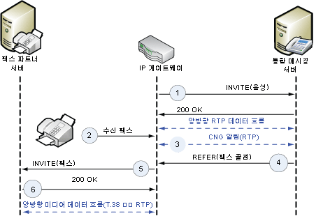 SIP 피어에 의한 CNG 알림