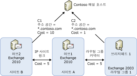 커넥터 선택을 위한 샘플 토폴로지