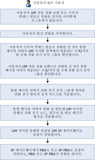 인증되지 않은 외부로 전화 걸기