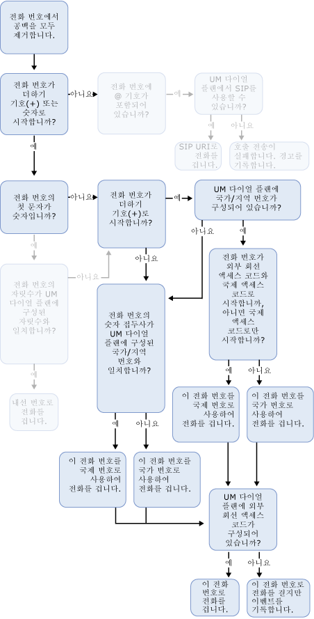 개인 연락처 외부로 전화 걸기