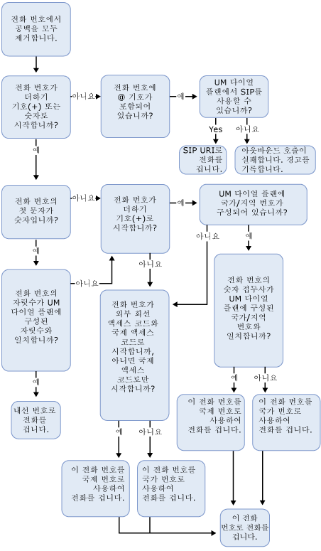 전화에서 재생 외부로 전화 걸기