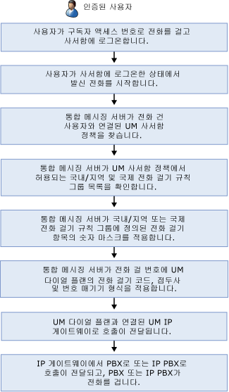 인증된 사용자에게 외부로 전화 걸기