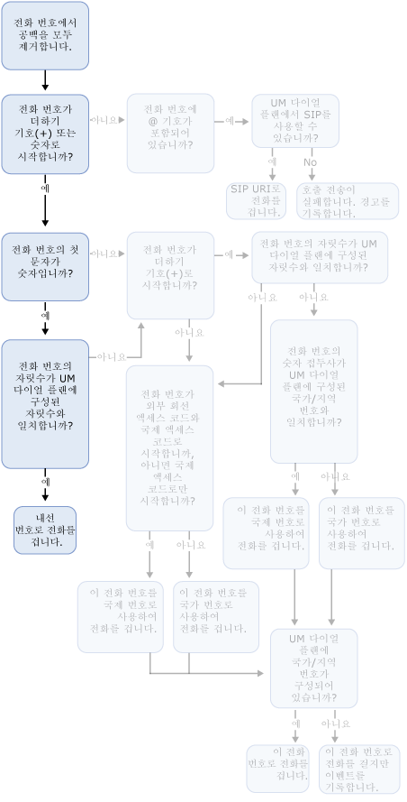 UM 사용 가능 사용자 외부로 전화 걸기