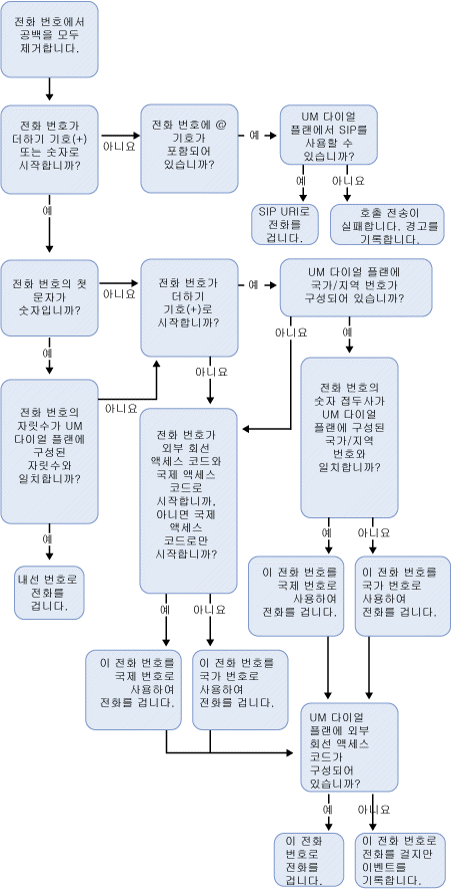 UM을 사용할 수 없는 사용자 외부로 전화 걸기