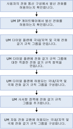 외부로 전화 걸기 구성