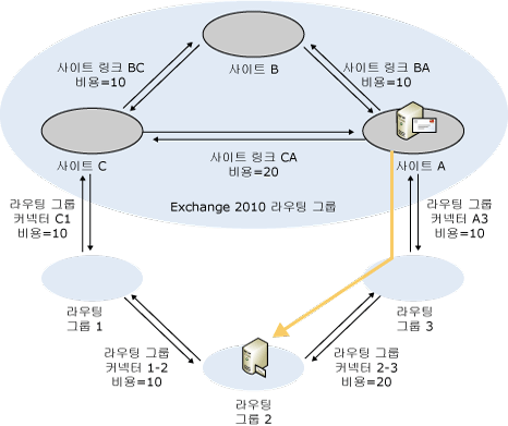 경로 Exchange 2007에서 Exchange 2003으로 수정 비용