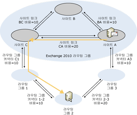 경로 선택 - Exchange 2007에서 Exchange 2003으로