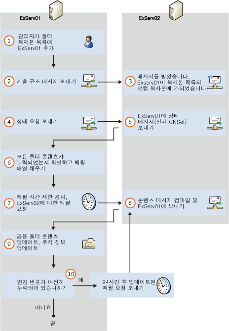 계층 구조에 공용 폴더 복제본 추가