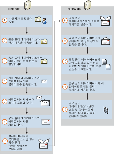 기본 프로세스 공용 폴더 복제