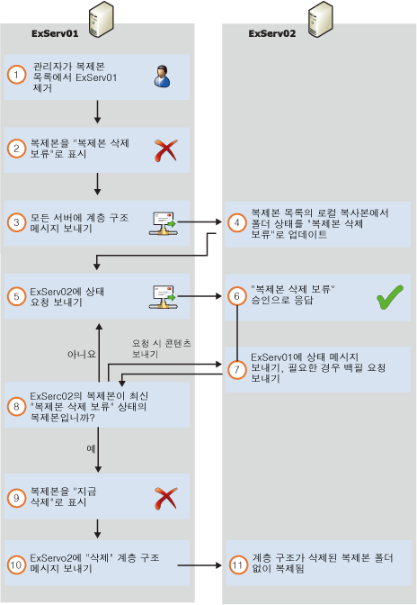 공용 폴더 데이터베이스에서 복제본 삭제