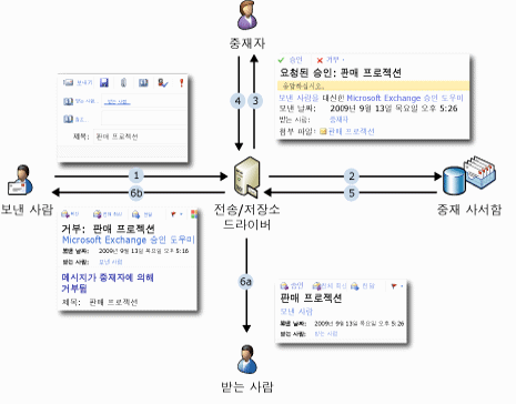 중재된 전송 메시지 흐름