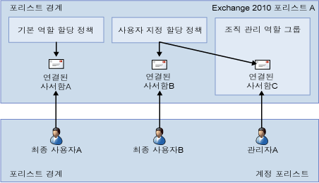 역할 그룹과 할당 정책 관계