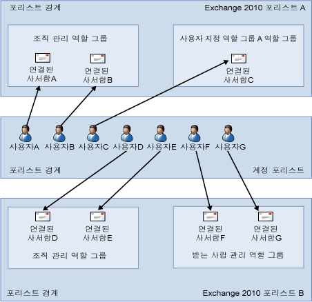 역할 그룹과 연결된 사서함 관계