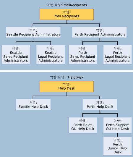 RBAC 관리 역할 계층 구조 다이어그램