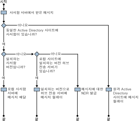 버전 지정된 라우팅 워크플로