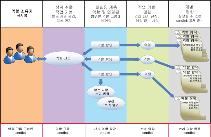 관리 역할 그룹 계층