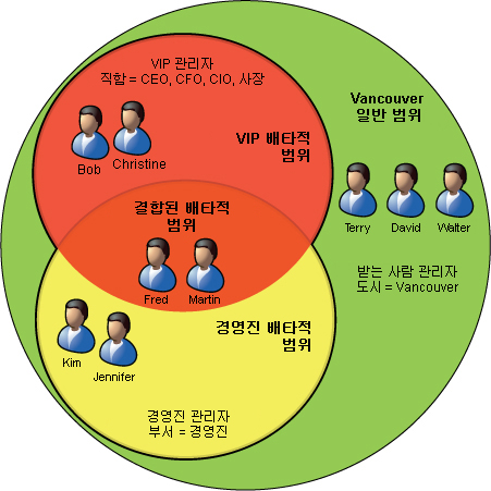 단독 및 일반 범위 상호 작용