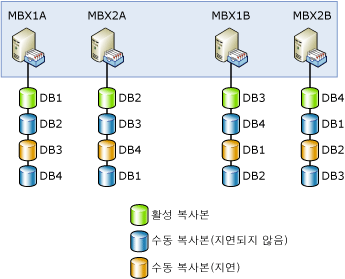 Contoso, Ltd의 데이터베이스 복사본 레이아웃