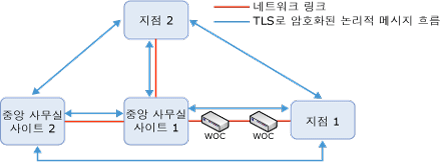 WAN 최적화 프로그램이 있는 샘플 토폴로지