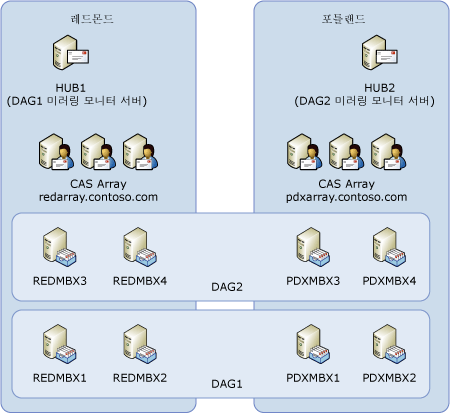 두 개의 활성 데이터 센터에 걸쳐 있는 DAG 2개