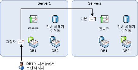 선호되는 전송 경로