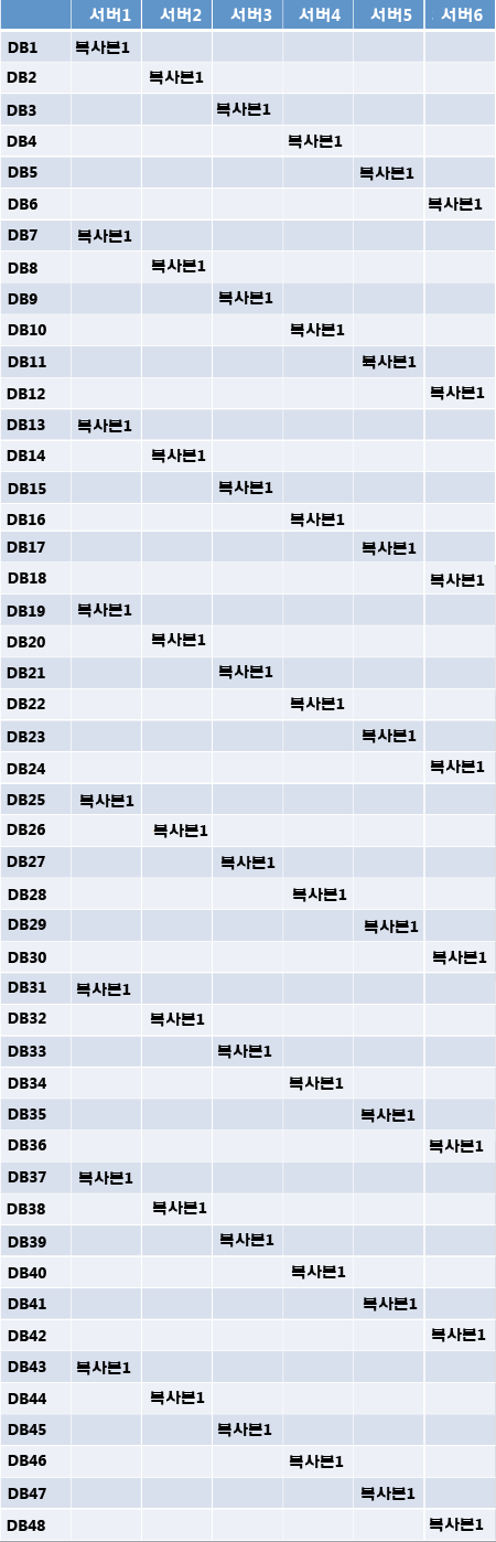 수준 1 구성 요소의 데이터베이스 복사본 레이아웃