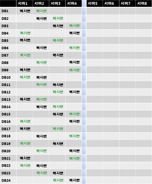 구성 요소에 두 번째 복사본을 고르게 배포