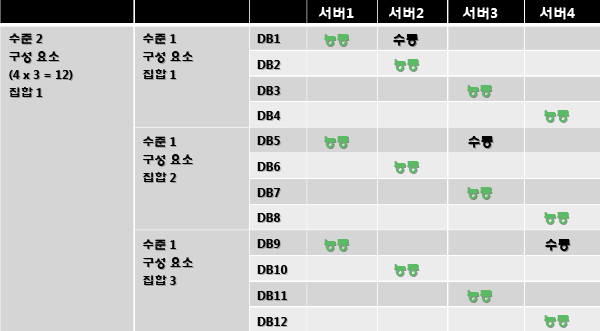 수준 1 구성 요소가 3개인 수준 2 구성 요소 1개