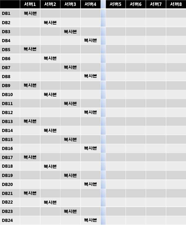 구성 요소에 데이터베이스를 고르게 배포