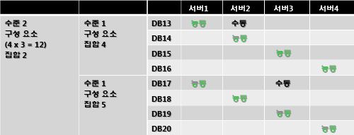 나머지 2개의 구성 요소가 있는 수준 2 구성 요소