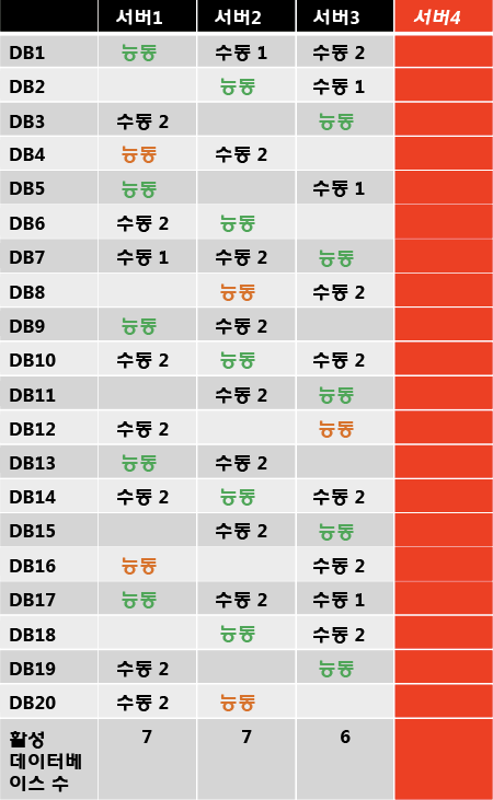 오류 후 활성 데이터베이스 복사본 배포