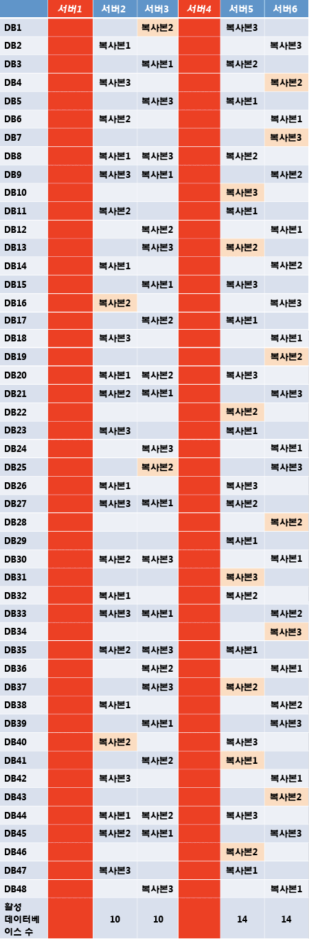 이중 오류 후 활성 데이터베이스 수 및 레이아웃