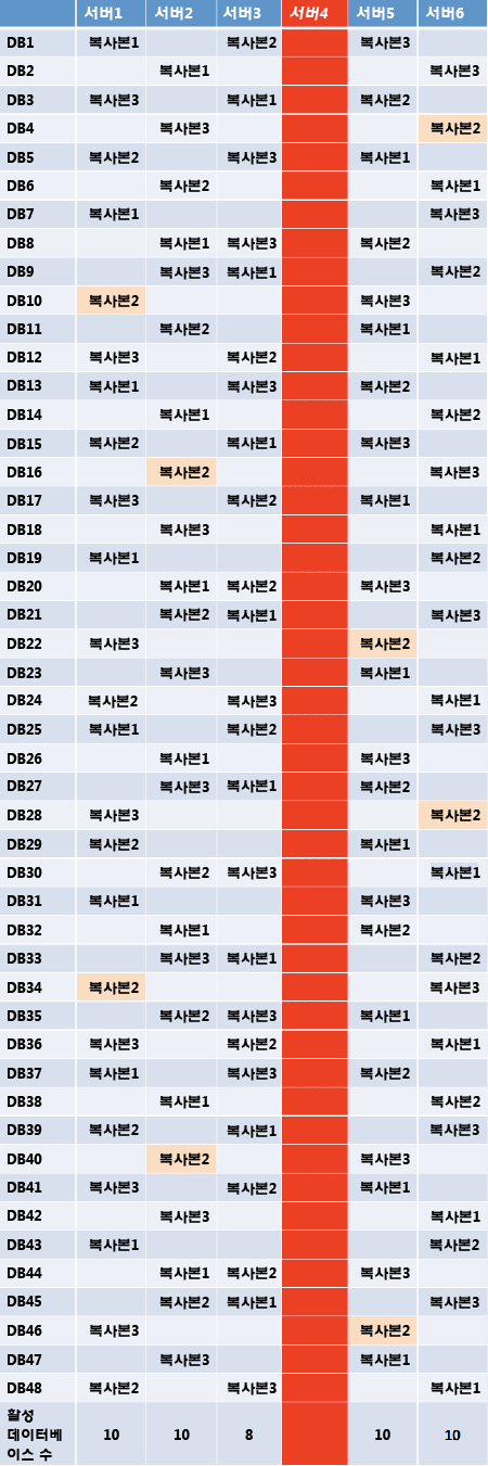 오류 후 활성 데이터베이스 수 및 레이아웃