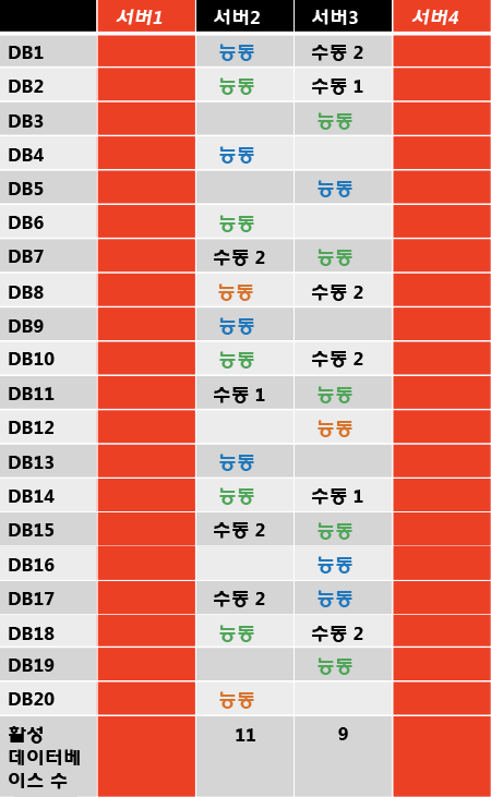 여러 오류 후 활성 복사본 배포