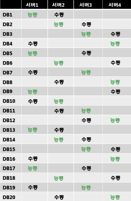 균등한 배포를 위한 데이터베이스 복사본 배치