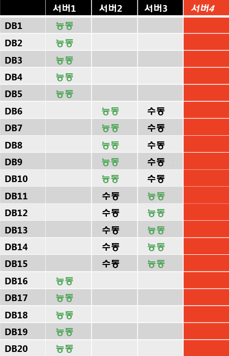 단일 서버 오류 후 데이터베이스 복사본 레이아웃