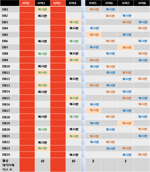 이중 오류 후 활성 복사본 배포