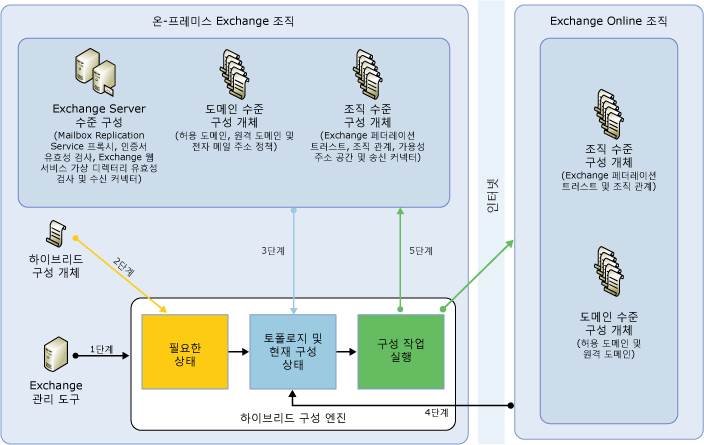 하이브리드 구성 엔진 흐름