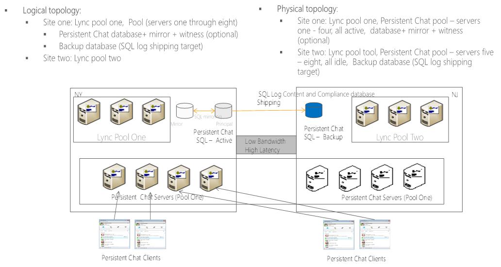 Persistent Chat Server pool LBW configuration exam