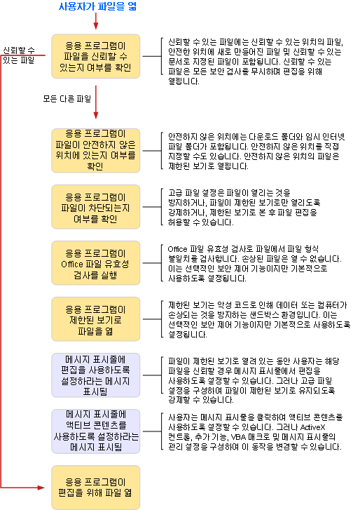 신뢰 결정 순서도