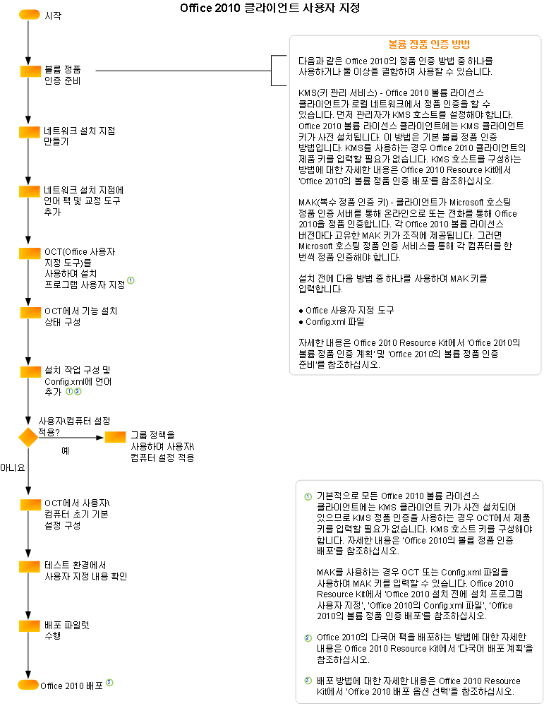 Office 2010 client customization flowchart