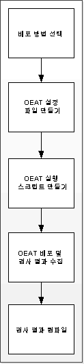 OEAT 프로세스 순서도