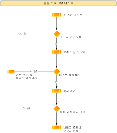 응용 프로그램 테스팅 순서도