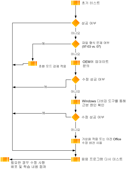 Office 자동 테스팅 순서도