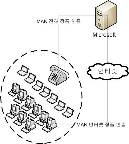 인터넷을 통한 MAK 프록시 정품 인증