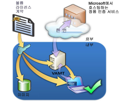 옵션 1(VAMT 사용)