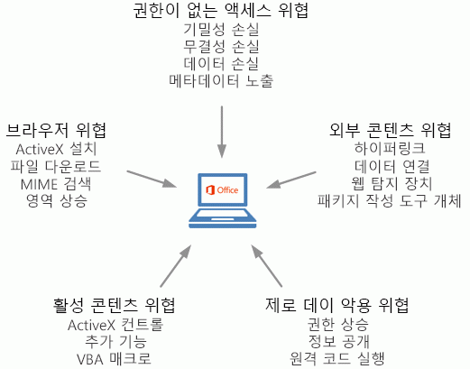 보안 위협 유형