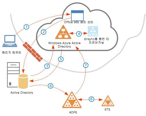 AD FS 2.0을 사용한 ID 프로비저닝