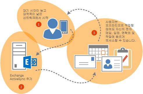 모바일 사용자에게 Outlook 기능을 제공하는 Exchange ActiveSync