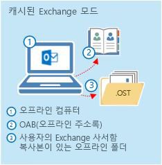 OAB 및 .ost 폴더가 있는 오프라인 컴퓨터